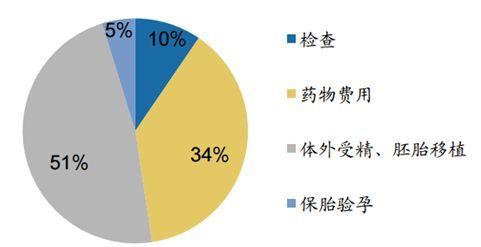 试管婴儿检查