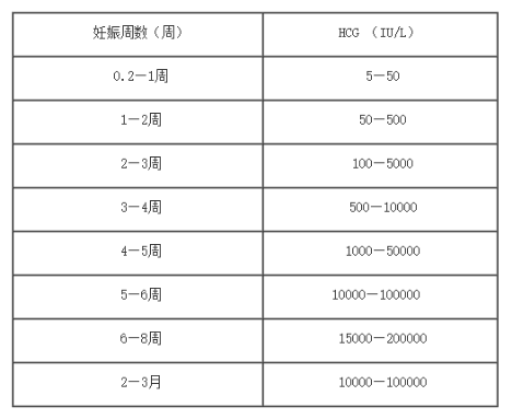 试管周期